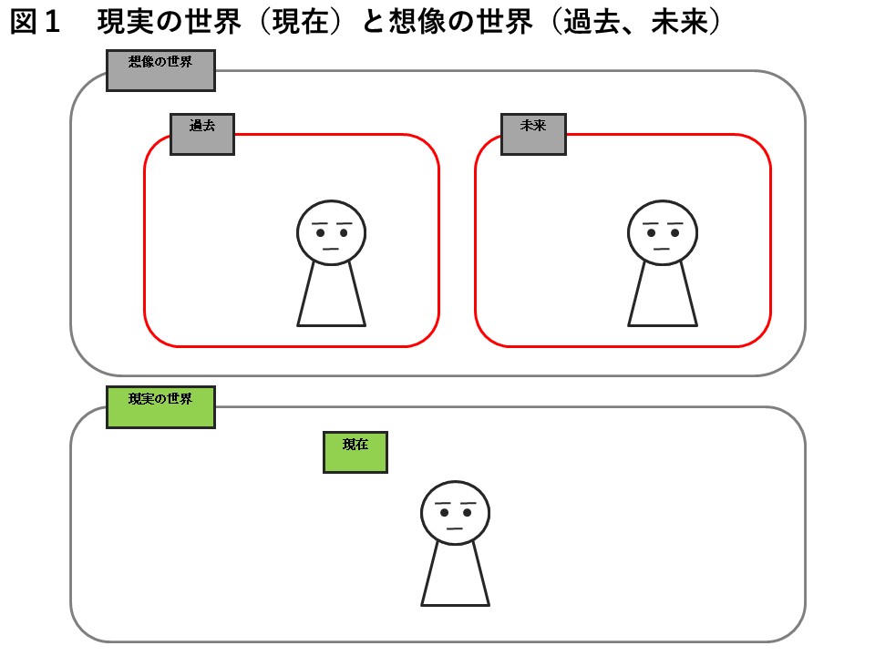 札幌　カウンセリング　こころの相談所　ブログ　現実の世界（現在）と想像の世界（過去、未来）